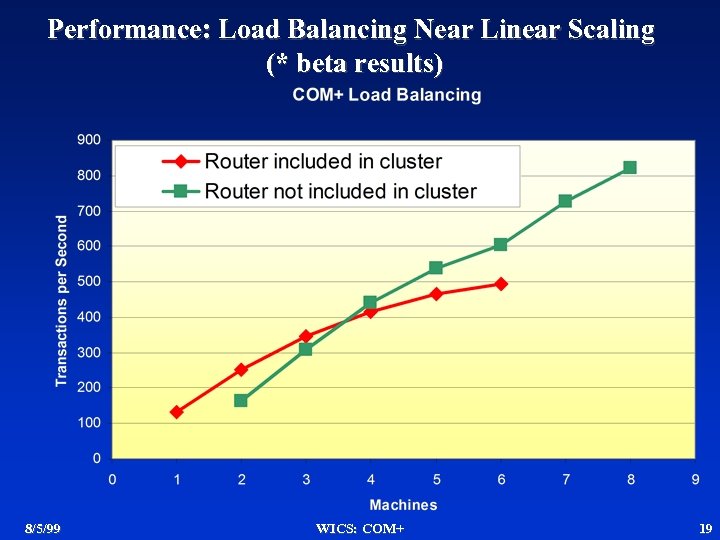 Performance: Load Balancing Near Linear Scaling (* beta results) 8/5/99 WICS: COM+ 19 