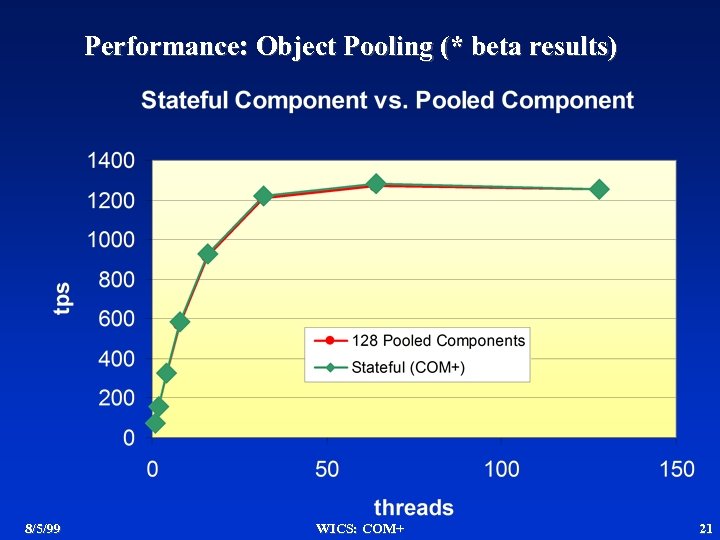 Performance: Object Pooling (* beta results) 8/5/99 WICS: COM+ 21 