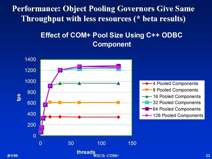 Performance: Object Pooling Governors Give Same Throughput with less resources (* beta results) 8/5/99
