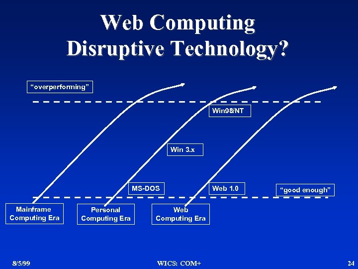 Web Computing Disruptive Technology? “overperforming” Win 98/NT Win 3. x MS-DOS Mainframe Computing Era