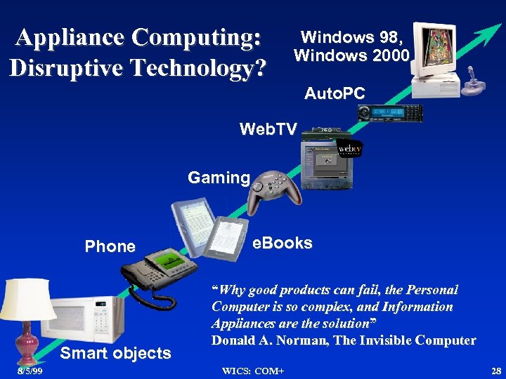 Appliance Computing: Disruptive Technology? Windows 98, Windows 2000 Auto. PC Web. TV Gaming Phone