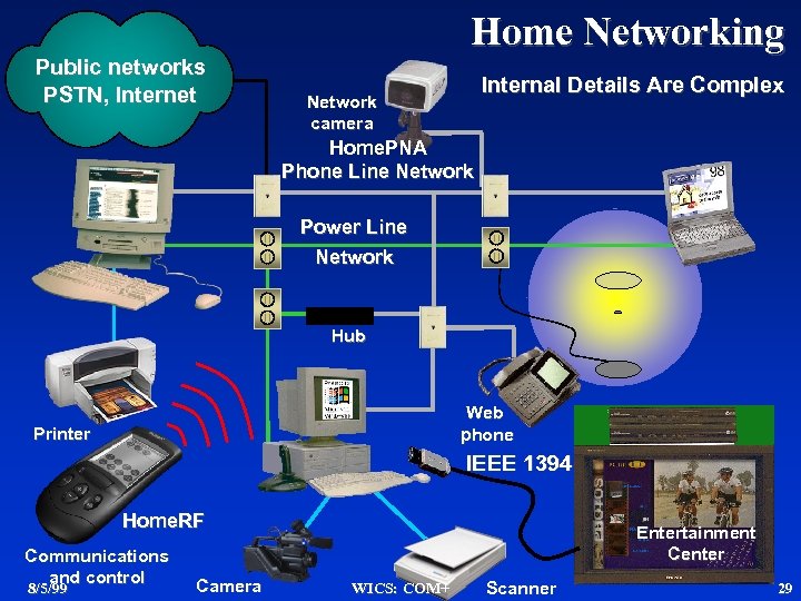 Public networks PSTN, Internet Home Networking Internal Details Are Complex Network camera Home. PNA