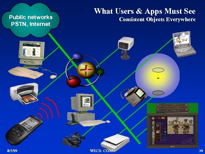 Public networks PSTN, Internet 8/5/99 What Users & Apps Must See Consistent Objects Everywhere