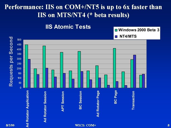 Performance: IIS on COM+/NT 5 is up to 6 x faster than IIS on