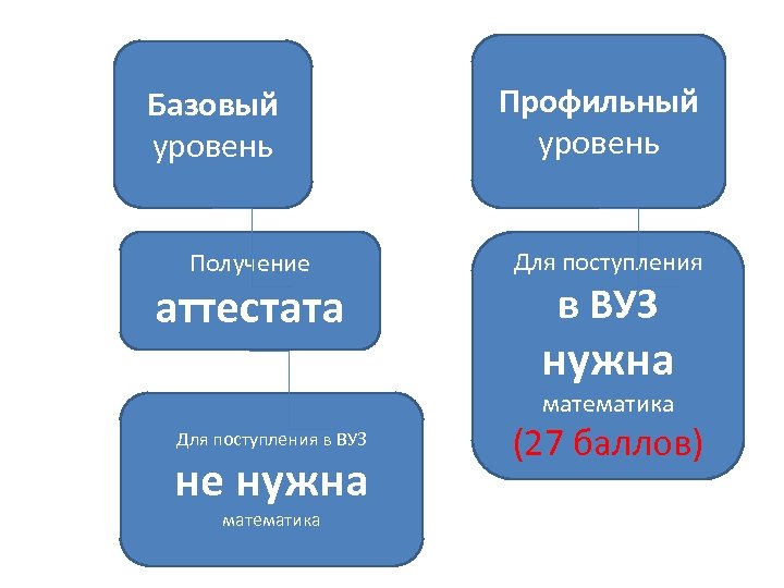 Базовый уровень Получение аттестата Профильный уровень Для поступления в ВУЗ нужна математика Для поступления