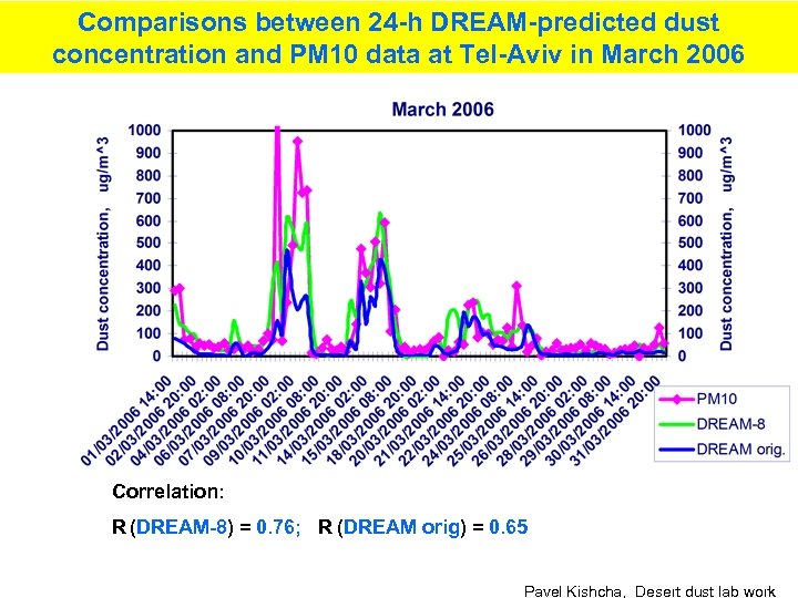 Comparisons between 24 -h DREAM-predicted dust concentration and PM 10 data at Tel-Aviv in