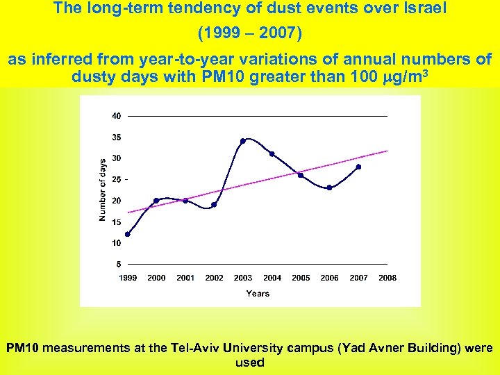 The long-term tendency of dust events over Israel (1999 – 2007) as inferred from