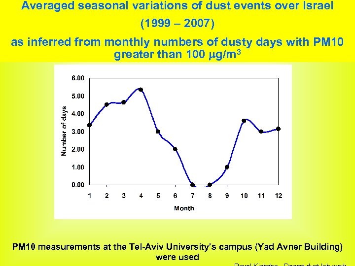 Averaged seasonal variations of dust events over Israel (1999 – 2007) as inferred from