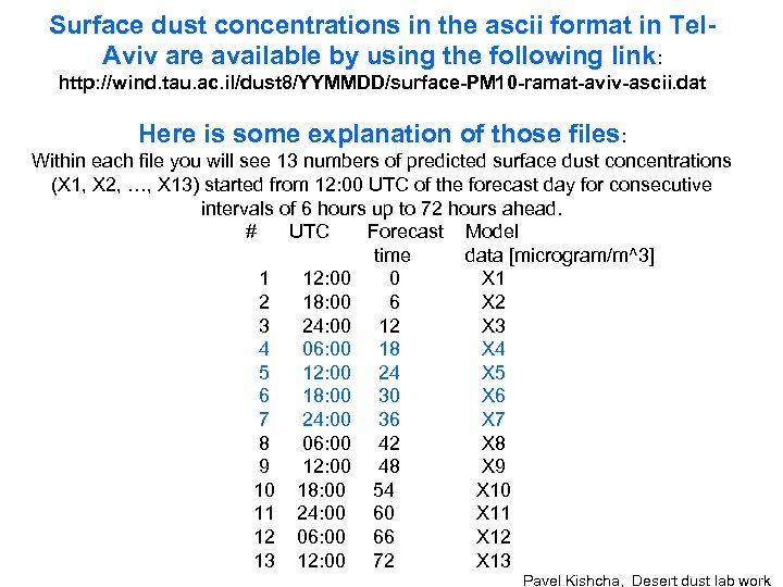Surface dust concentrations in the ascii format in Tel. Aviv are available by using