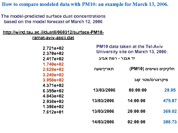 How to compare modeled data with PM 10: an example for March 13, 2006.