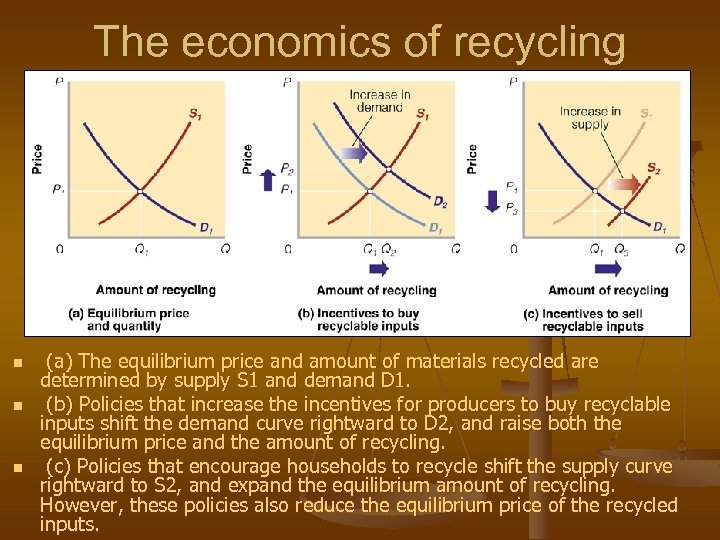 The economics of recycling n n n (a) The equilibrium price and amount of