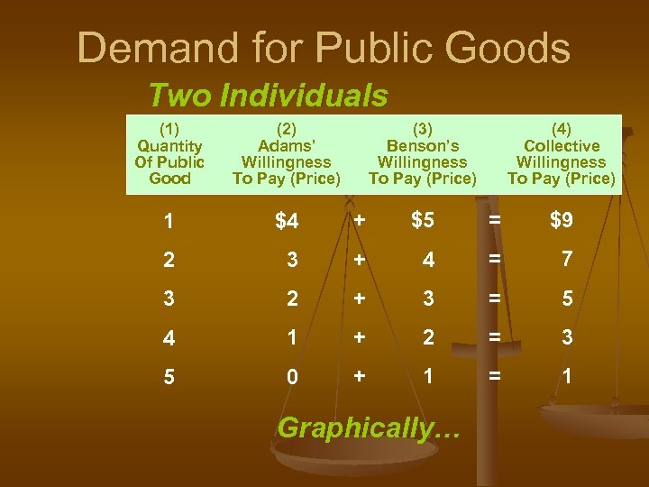 Demand for Public Goods Two Individuals (1) Quantity Of Public Good (2) Adams’ Willingness