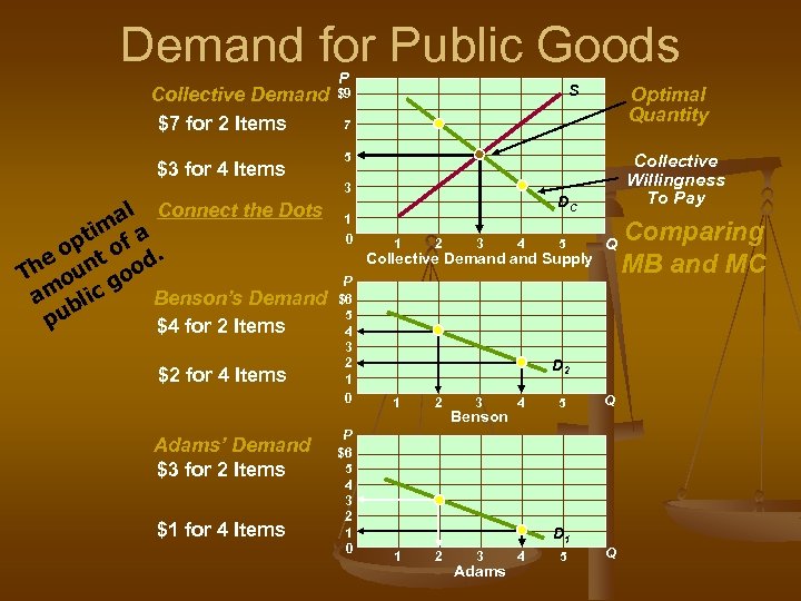 Demand for Public Goods Collective Demand $7 for 2 Items $3 for 4 Items