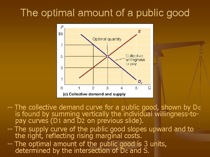 The optimal amount of a public good -- The collective demand curve for a