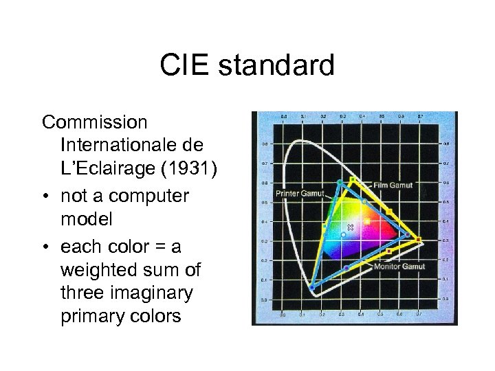 CIE standard Commission Internationale de L’Eclairage (1931) • not a computer model • each