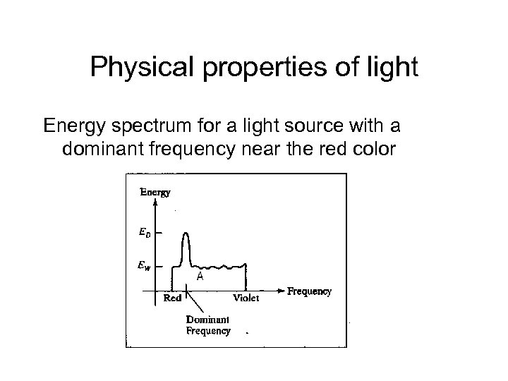 Physical properties of light Energy spectrum for a light source with a dominant frequency