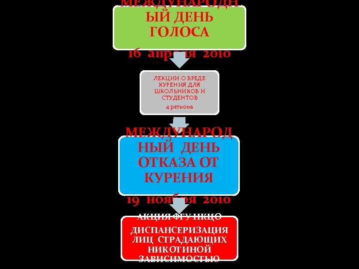 МЕЖДУНАРОДН ЫЙ ДЕНЬ ГОЛОСА 16 апреля 2010 ЛЕКЦИИ О ВРЕДЕ КУРЕНИЯ ДЛЯ ШКОЛЬНИКОВ И