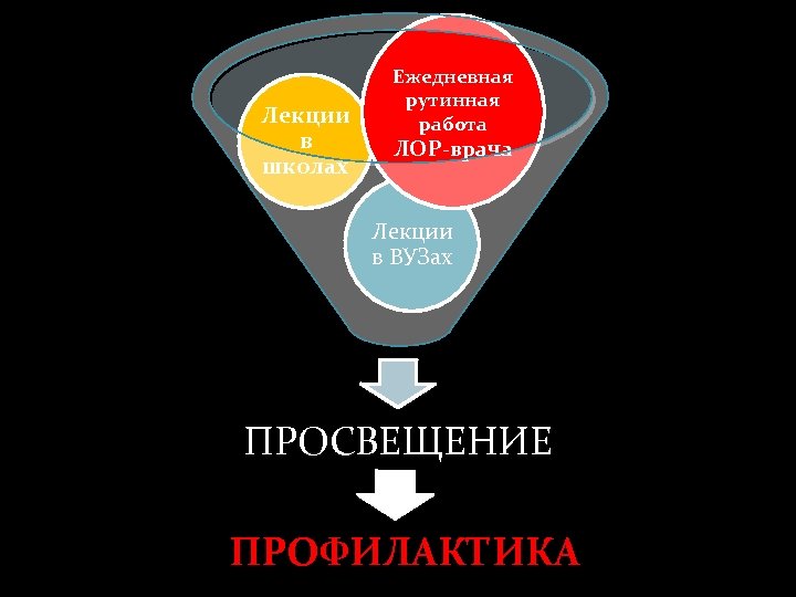 Лекции в школах Ежедневная рутинная работа ЛОР-врача Лекции в ВУЗах ПРОСВЕЩЕНИЕ ПРОФИЛАКТИКА 