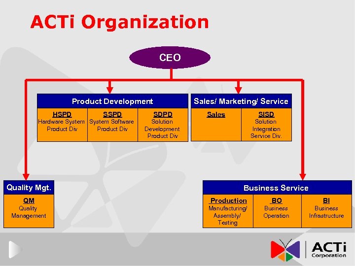 ACTi Organization CEO Product Development HSPD SSPD Hardware System Software Product Div Quality Mgt.