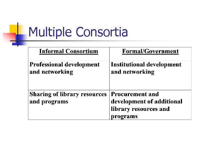 Multiple Consortia 