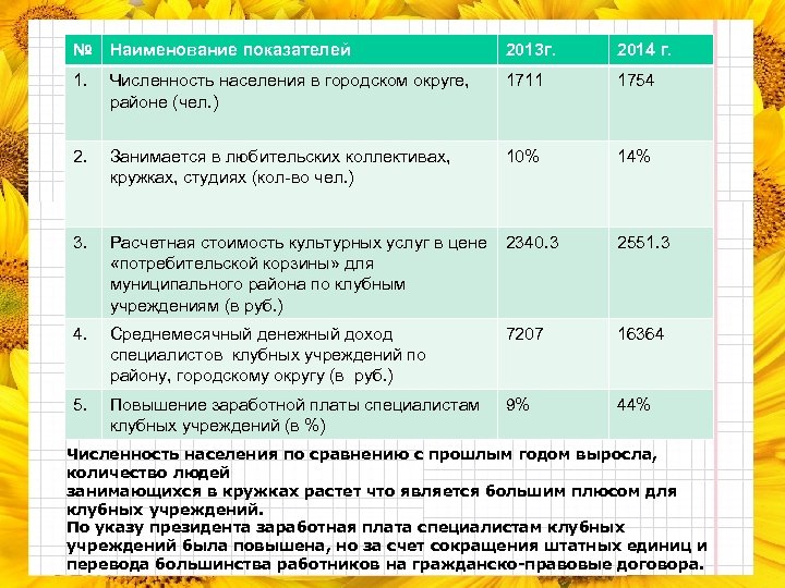 № Наименование показателей 2013 г. 2014 г. 1. Численность населения в городском округе, районе