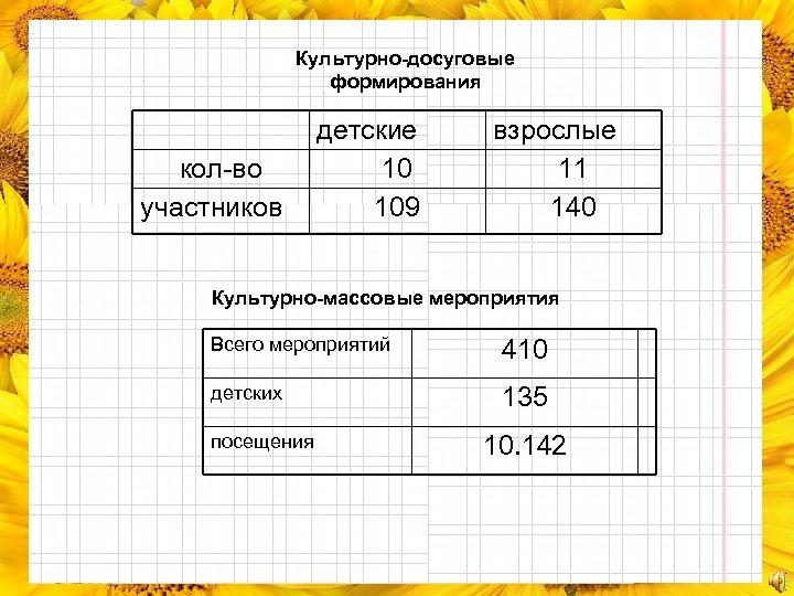 Культурно-досуговые формирования кол-во участников детские 10 109 взрослые 11 140 Культурно-массовые мероприятия Всего мероприятий