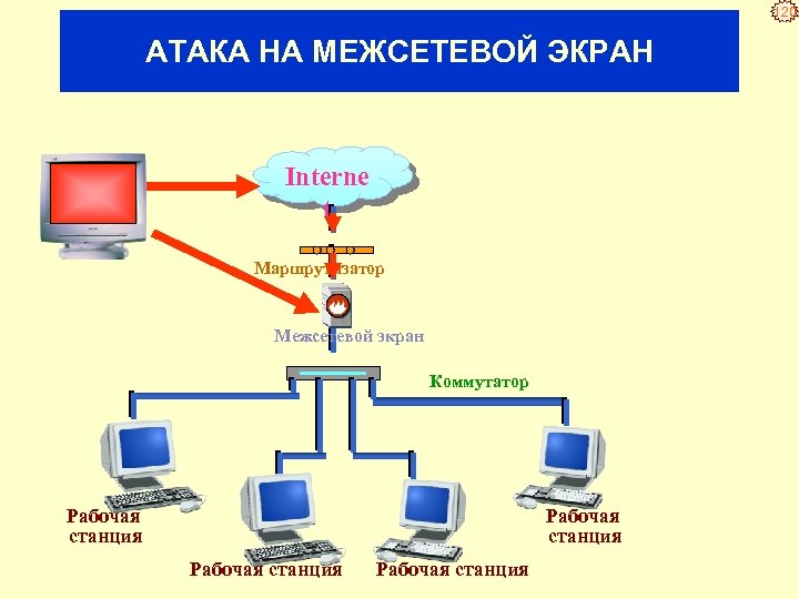 120 АТАКА НА МЕЖСЕТЕВОЙ ЭКРАН Interne t Маршрутизатор Межсетевой экран Коммутатор Рабочая станция 