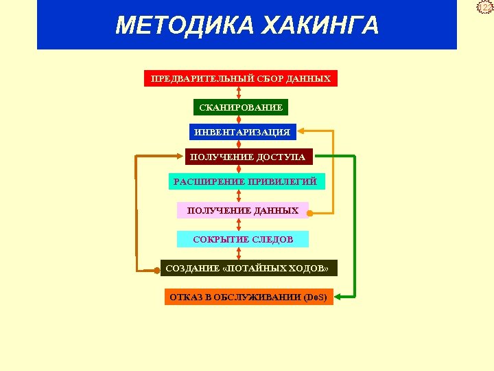 МЕТОДИКА ХАКИНГА ПРЕДВАРИТЕЛЬНЫЙ СБОР ДАННЫХ СКАНИРОВАНИЕ ИНВЕНТАРИЗАЦИЯ ПОЛУЧЕНИЕ ДОСТУПА РАСШИРЕНИЕ ПРИВИЛЕГИЙ ПОЛУЧЕНИЕ ДАННЫХ СОКРЫТИЕ