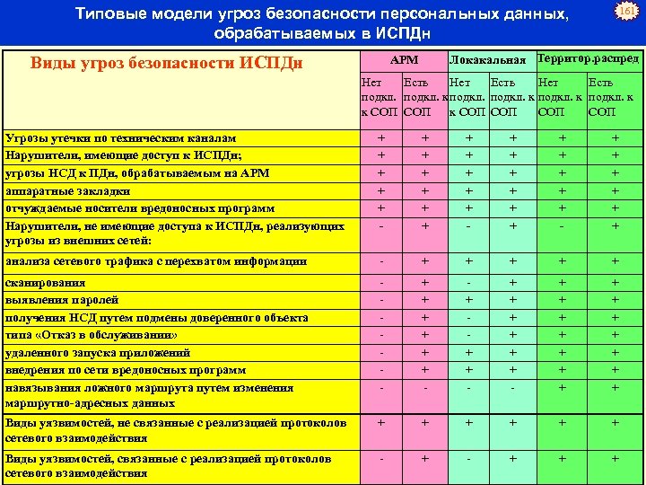 Модуль угроз. Модель угроз защищаемого объекта таблица. Модель угроз безопасности персональных данных. Модель нарушителя безопасности персональных данных. Угрозы безопасности ПДН.