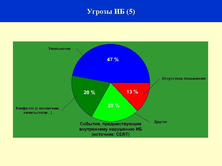 20 Угрозы ИБ (5) 