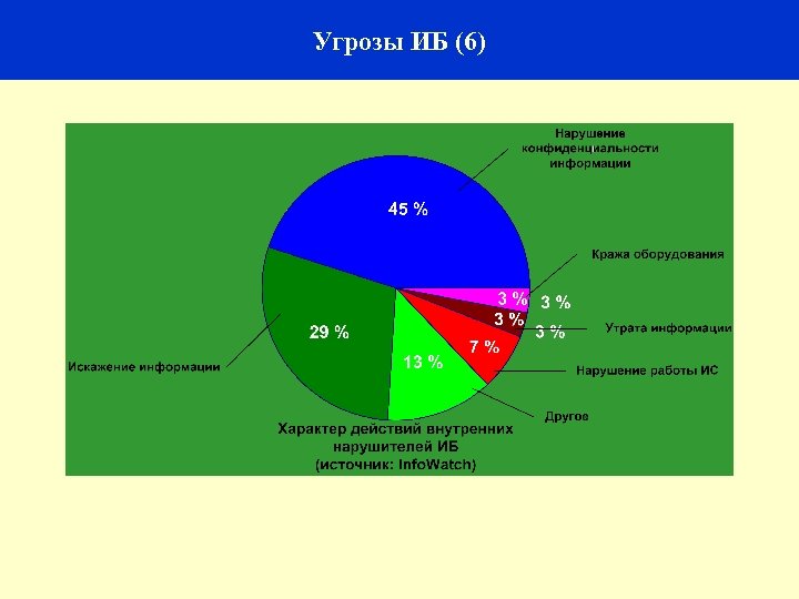 21 Угрозы ИБ (6) 