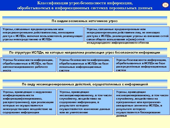 C сведения. Классификация угроз безопасности информации. Классификация угроз безопасности ИС. Угрозы персональных данных. Угроза безопасности персональным данным.