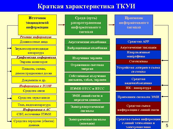 25 Краткая характеристика ТКУИ Источник защищаемой информации Речевая информация Должностные лица Звуковоспроизводящая аппаратура Графическая
