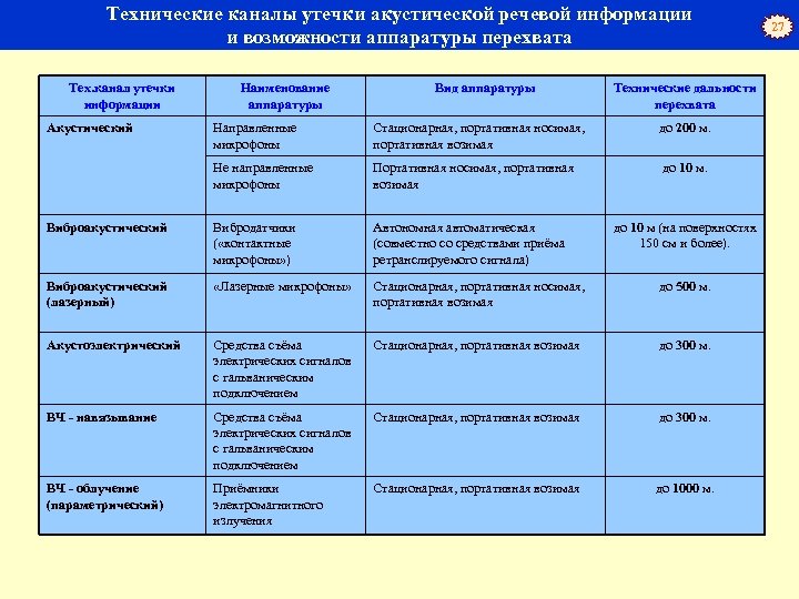 Средства утечки информации. Технические каналы утечки информации таблица. Классификация технических каналов утечки речевой информации. Технические каналы утечки акустической речевой информации. "Технические каналы утечки информации" ОТСС.