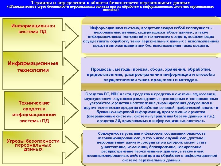 Термины и определения в области безопасности персональных данных ( «Базовая модель угроз безопасности персональным
