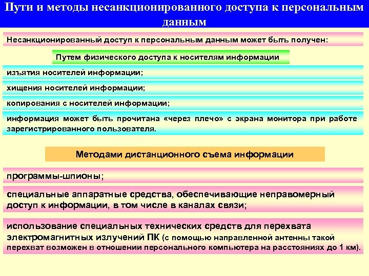 41 Пути и методы несанкционированного доступа к персональным данным Несанкционированный доступ к персональным данным