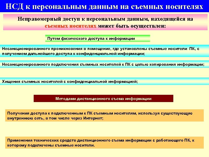 43 НСД к персональным данным на съемных носителях Неправомерный доступ к персональным данным, находящейся