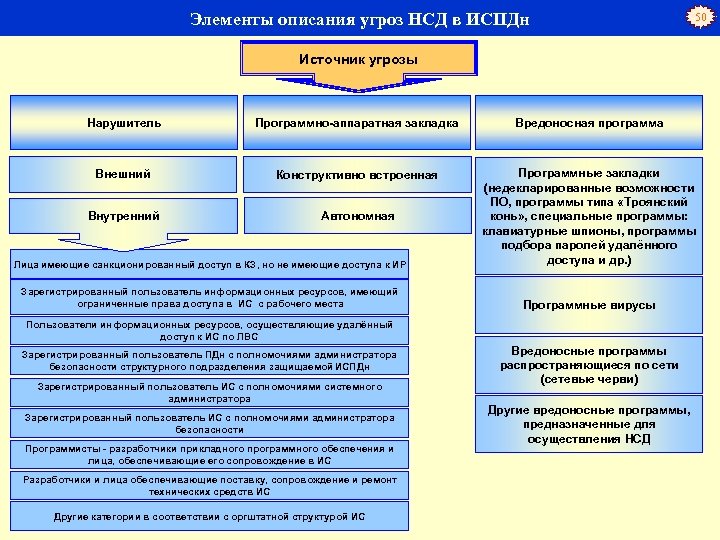 Элементы описания. Модель угроз безопасности ИСПДН. Модель нарушителя. Модель нарушителя безопасности персональных данных. Источники угроз НСД. Модель угроз безопасности предприятия.