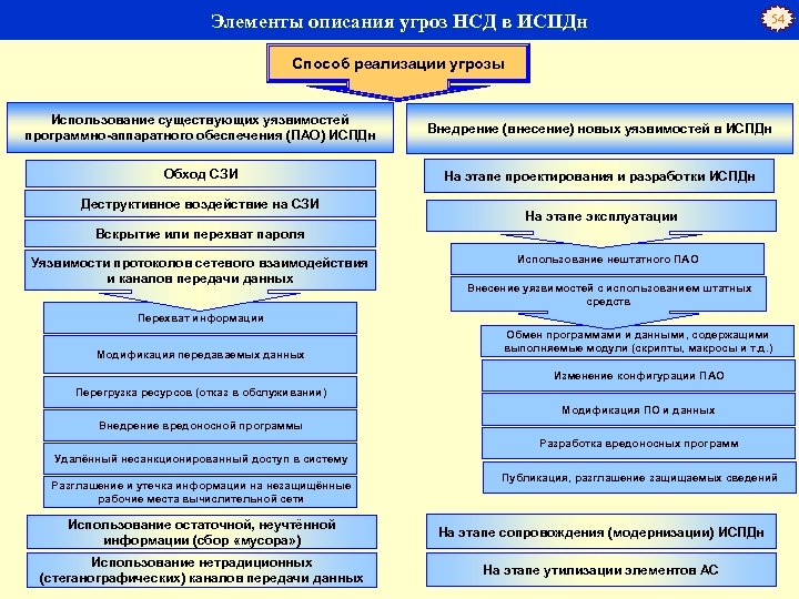 Элементы описания. Источники угроз НСД. Источники угроз НСД В ИСПДН. Угрозы несанкционированного доступа. Угроз НСД отказ в обслуживании.