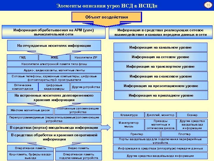 Объекты воздействия угроз информации