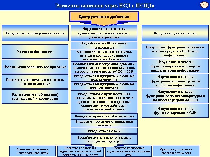 Информация о нарушении. Модель угроз безопасности ИСПДН. Модель нарушителя. Элементы описания угроз НСД В ИСПДН. Угрозы безопасности ИСПДН. Угрозы в информационных системах персональных данных.