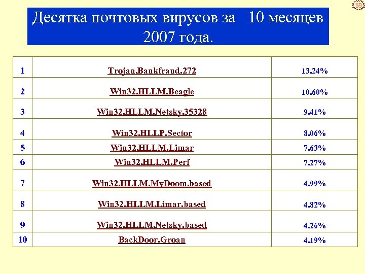 Десятка почтовых вирусов за 10 месяцев 2007 года. 1 Trojan. Bankfraud. 272 13. 24%