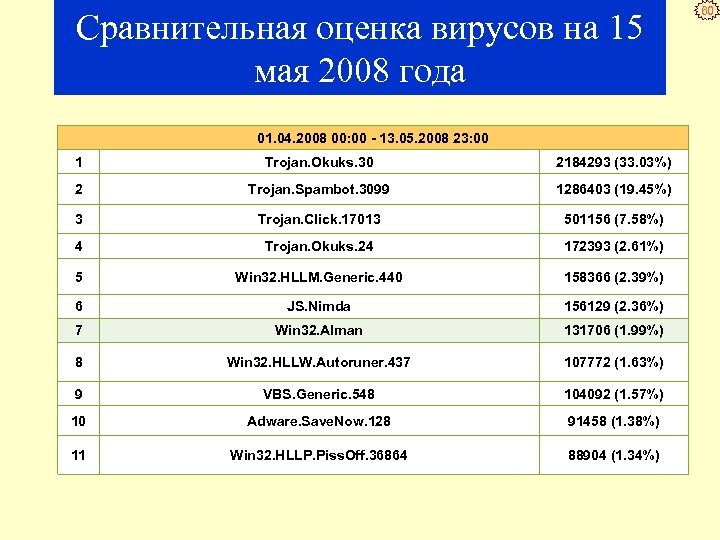 Сравнительная оценка вирусов на 15 мая 2008 года 01. 04. 2008 00: 00 13.