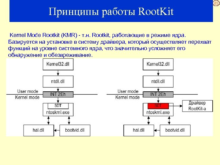 Принципы работы Root. Kit Kernel Mode Rootkit (KMR) - т. н. Rootkit, работающие в
