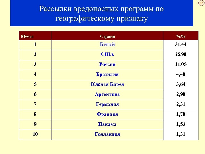 67 Рассылки вредоносных программ по географическому признаку Место Страна %% 1 Китай 31, 44