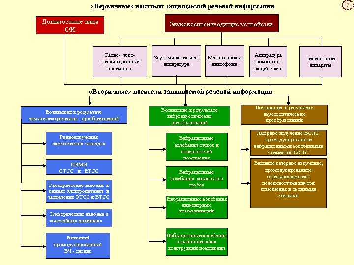 7 «Первичные» носители защищаемой речевой информации Должностные лица ОИ Звуковоспроизводящие устройства Радио , теле