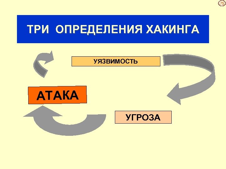 75 ТРИ ОПРЕДЕЛЕНИЯ ХАКИНГА УЯЗВИМОСТЬ АТАКА УГРОЗА 