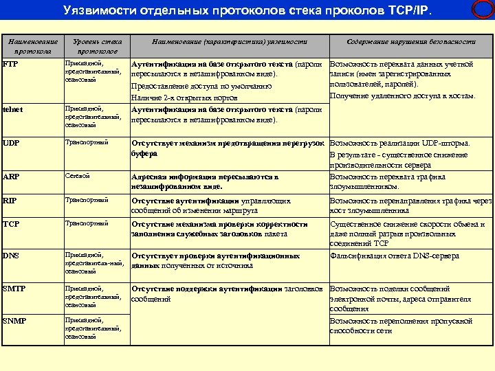 Наименование особенности. Характеристики уязвимостей протоколов. Уязвимости протоколов и служб TCP/IP.. Источники получения персональных данных. Уязвимости протокола udp.