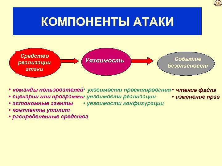 88 КОМПОНЕНТЫ АТАКИ Средство реализации атаки Уязвимость Событие безопасности • команды пользователей • уязвимости