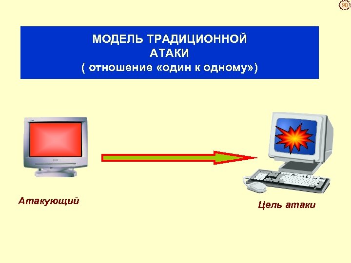 90 МОДЕЛЬ ТРАДИЦИОННОЙ АТАКИ ( отношение «один к одному» ) Атакующий Цель атаки 